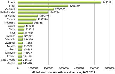 COVID-19, deforestation, and green economy